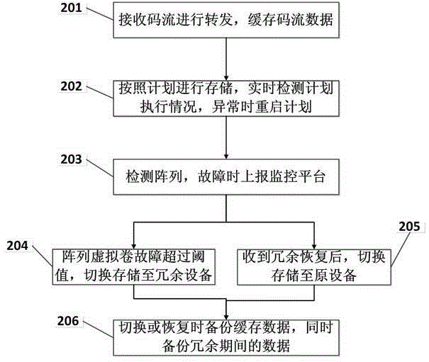 Storage system and method with n+1 redundancy function