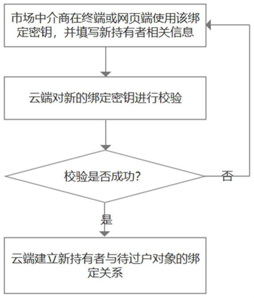Digital key transfer method and system