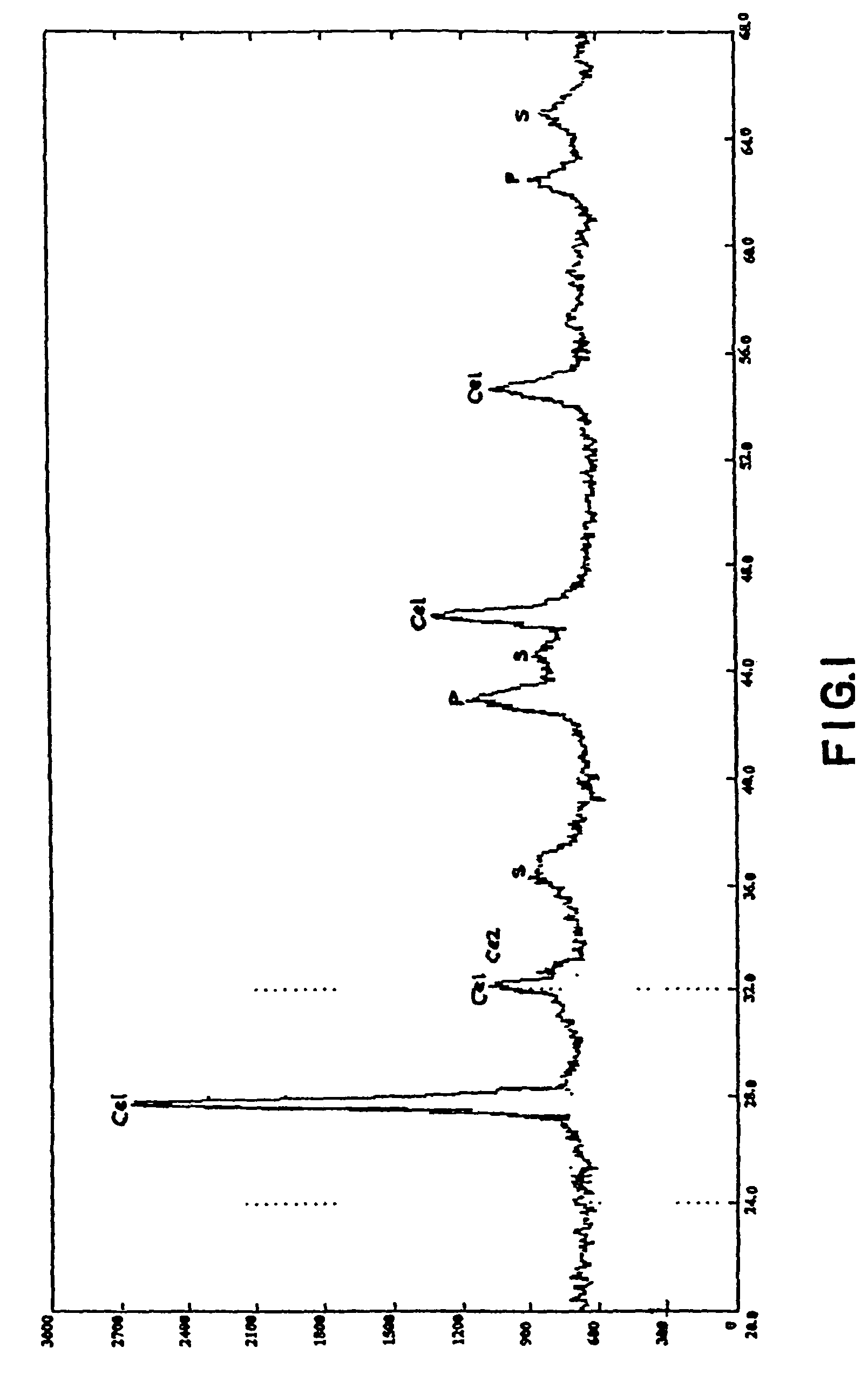 Trifunctional catalyst for sulphur transfer, denitrogenation and combustion promoting and a method for preparing the same