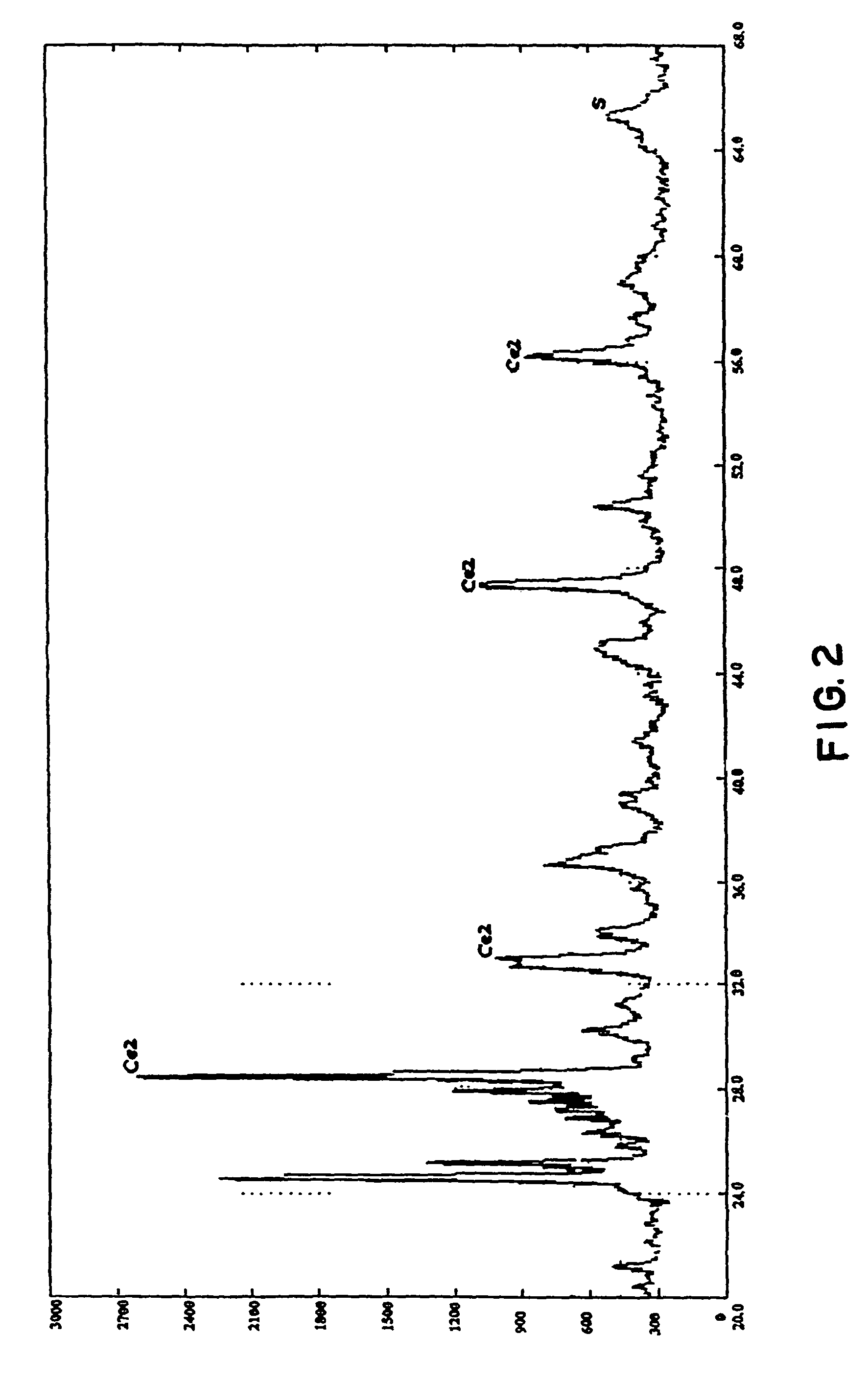 Trifunctional catalyst for sulphur transfer, denitrogenation and combustion promoting and a method for preparing the same