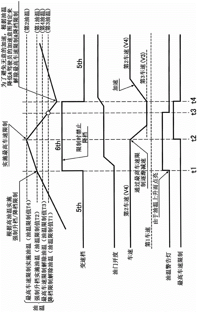 Protective control device for automatic transmission