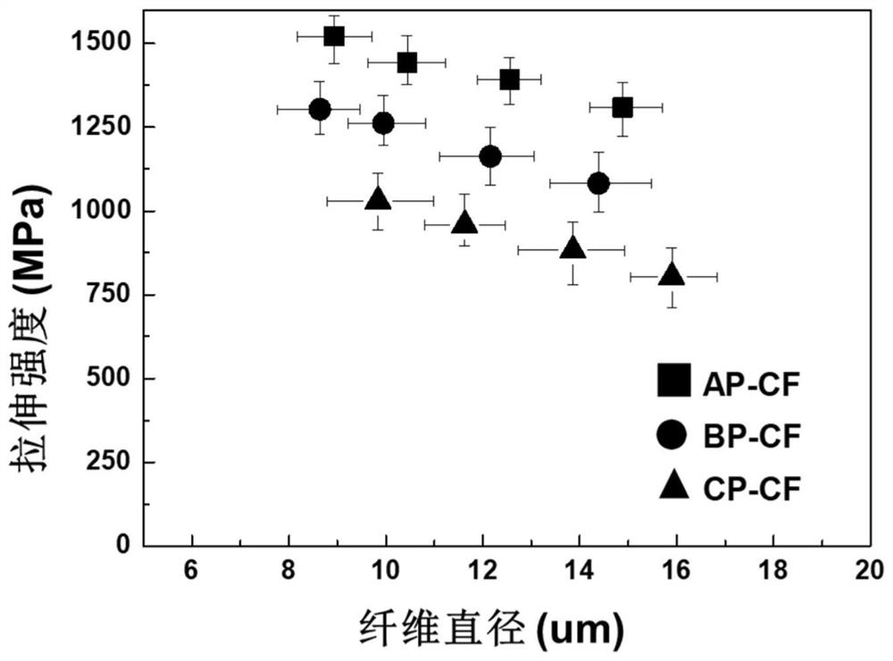 A method for preparing high-strength coal-based isotropic pitch-based carbon fibers