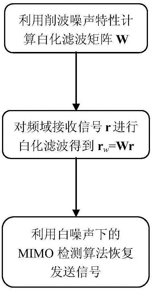 mimo DCO‑OFDM communication method, signal receiving device and system