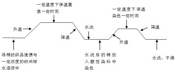 A kind of acid dye dyeing method of cotton textile