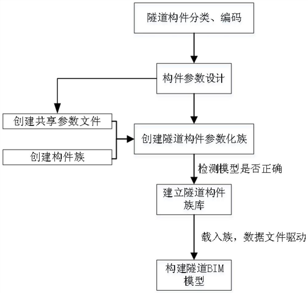 The method of constructing tunnel bim model based on revit platform