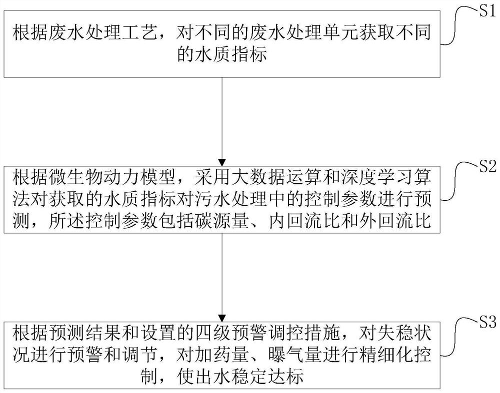 Intelligent denitrification regulation and control method and regulation and control system for aquaculture wastewater