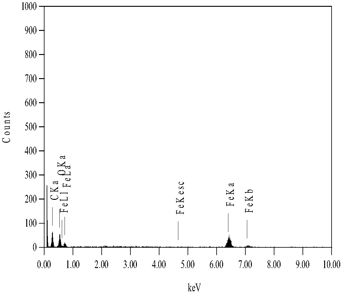 Mesoporous carbon material loading zero-valent iron, preparation method and application thereof