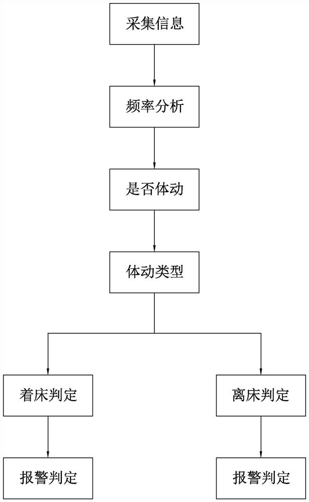 On-bed and off-bed monitoring system for the elderly and monitoring method