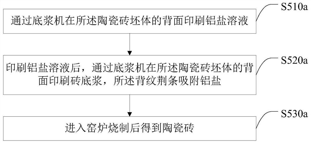 Preparation method of ceramic tile, and ceramic tile