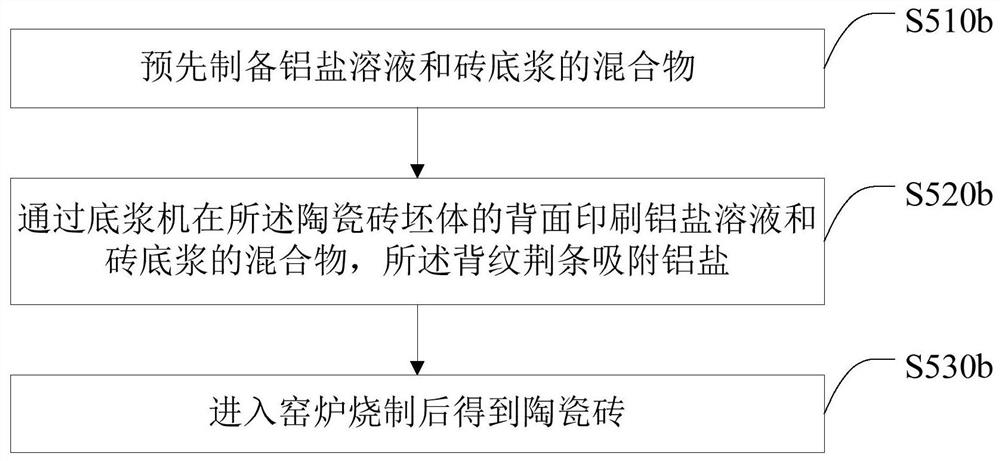 Preparation method of ceramic tile, and ceramic tile