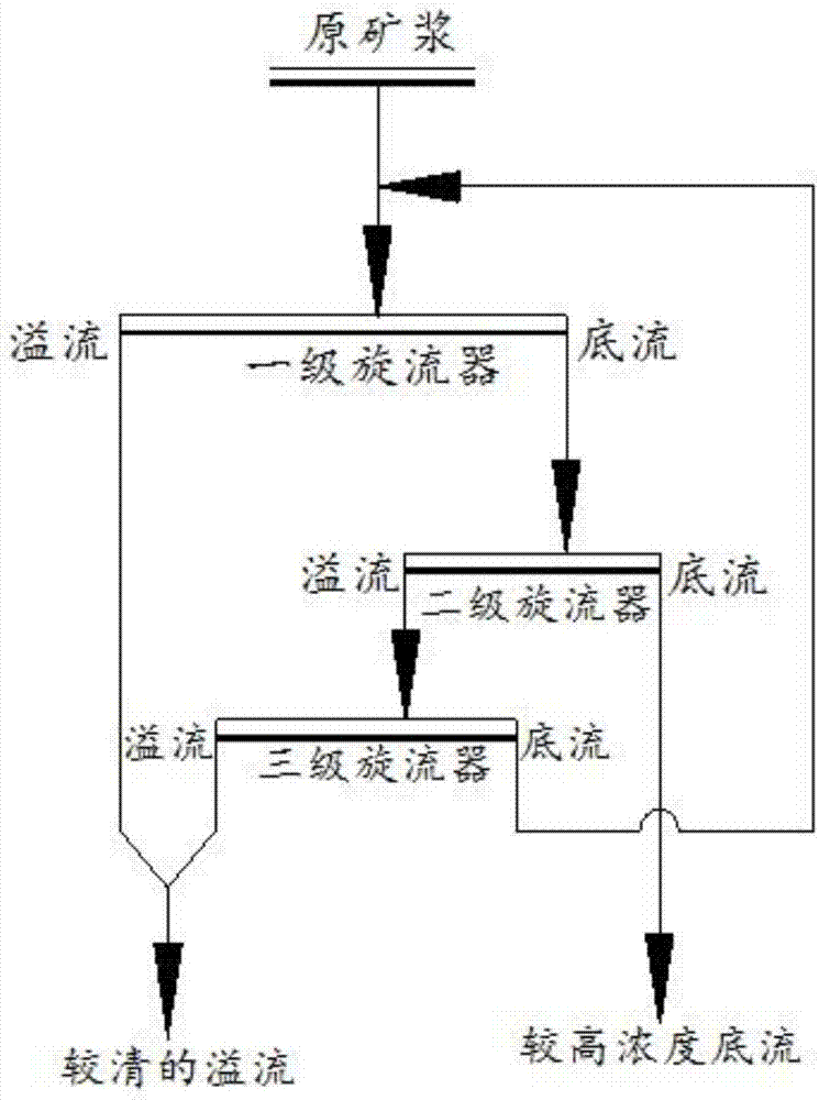 A method for combining cyclones for tailings dry discharge