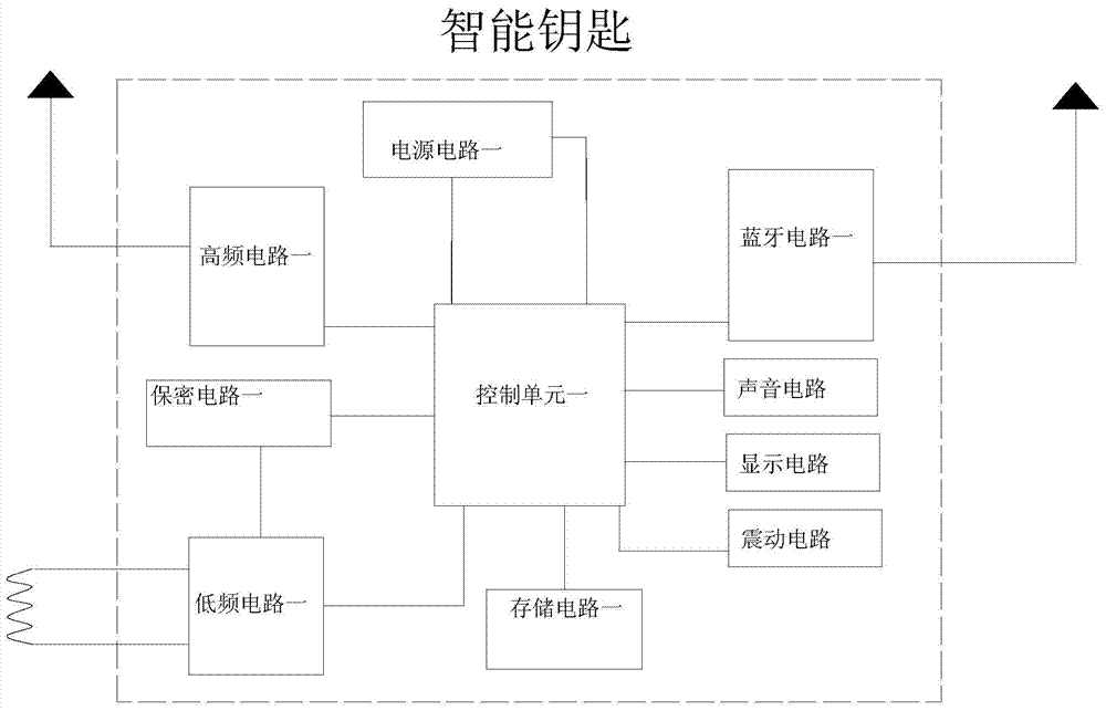 Intelligent key system based on automobile control system and working method thereof