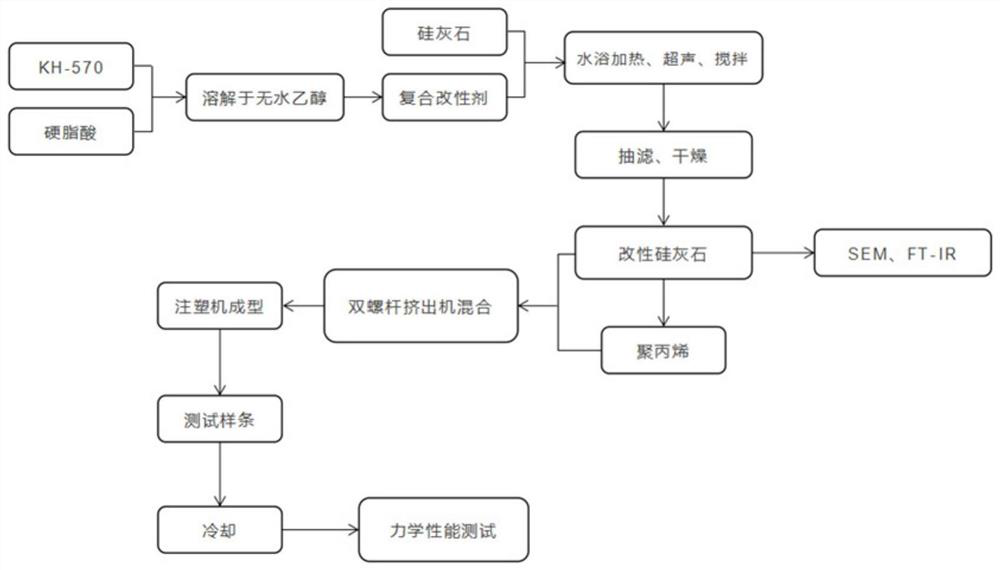 Modifier, modified wollastonite modified by modifier, and preparation method and application of modified wollastonite