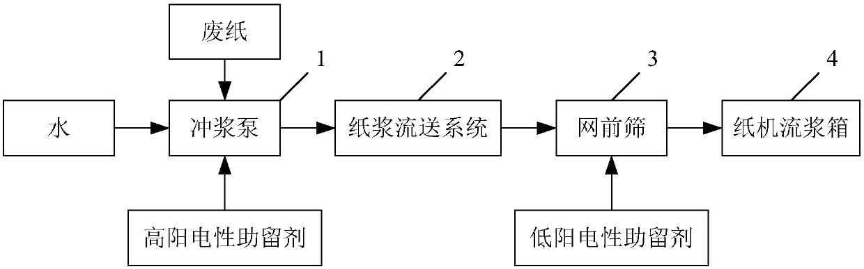 Method and device for manufacturing high-retention paper under aid of multiple retention