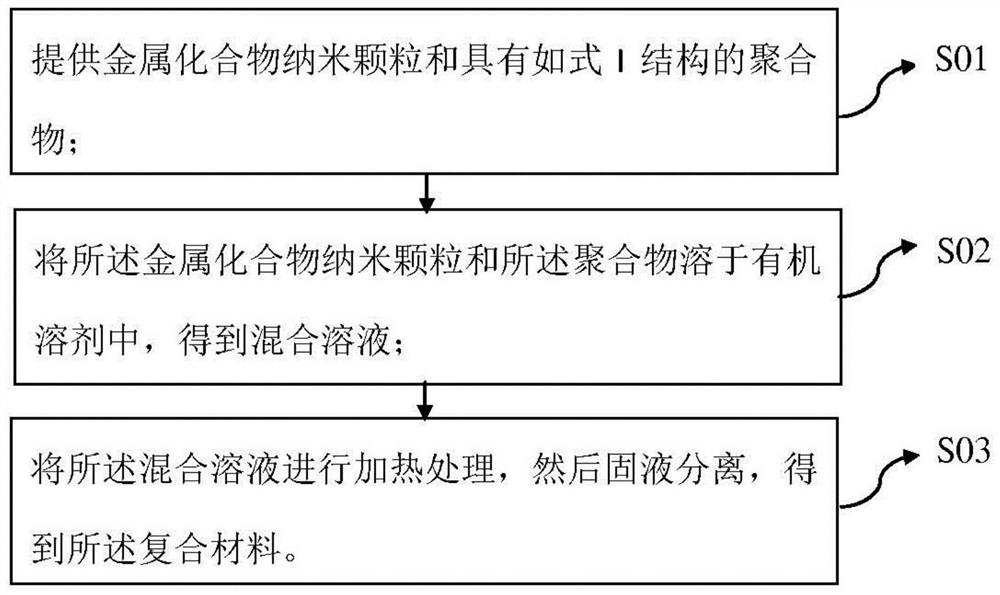 Composite material, preparation method thereof and quantum dot light-emitting diode