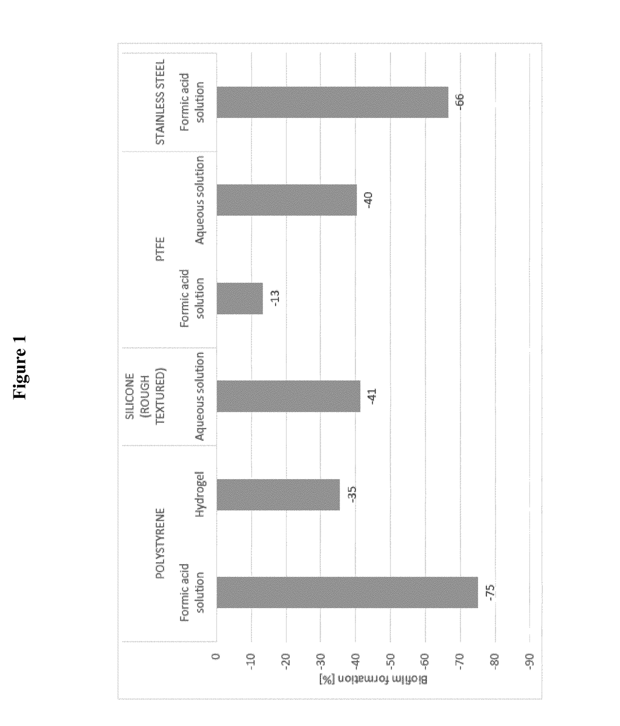 Use of bipolymer for reducing the formation of a biofilm