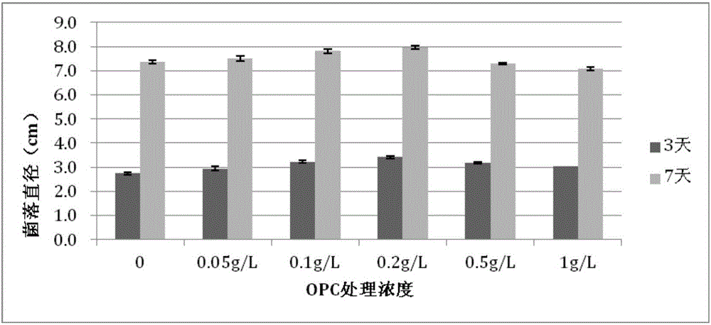 Method of inhibiting fusarium to generate deoxynivalenol toxin by procyanidine and application of method