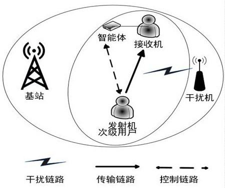 Multi-domain intelligent communication model and communication method based on channel-bandwidth joint decision