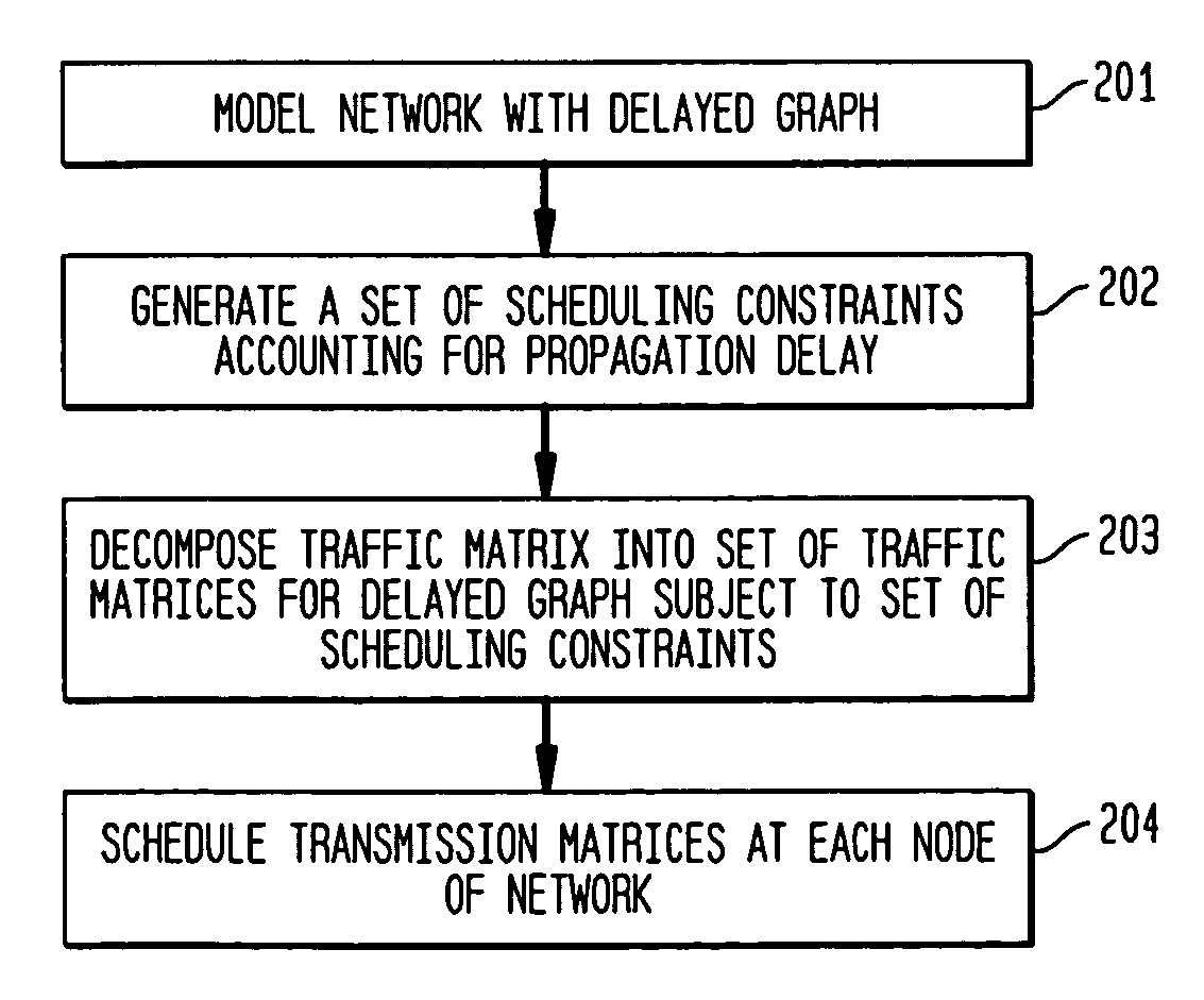 Scheduling with delayed graphs for communication networks
