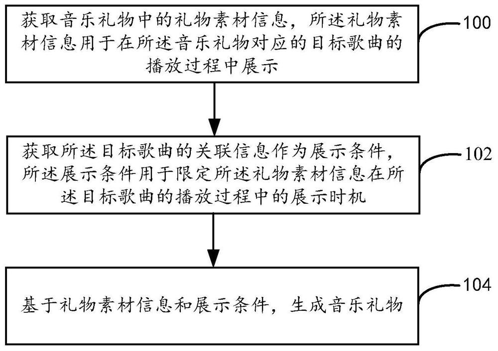 Generation method of music gift, display method and device, medium and computing equipment