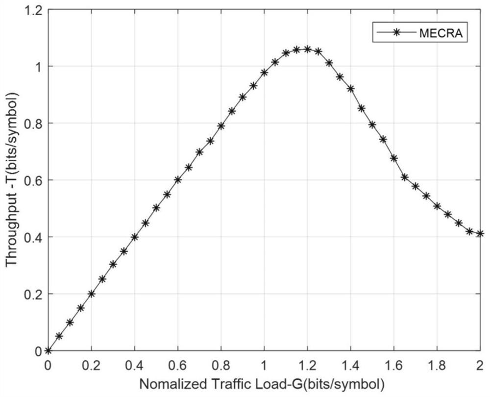 Aloha enhanced access method for low-orbit constellation system