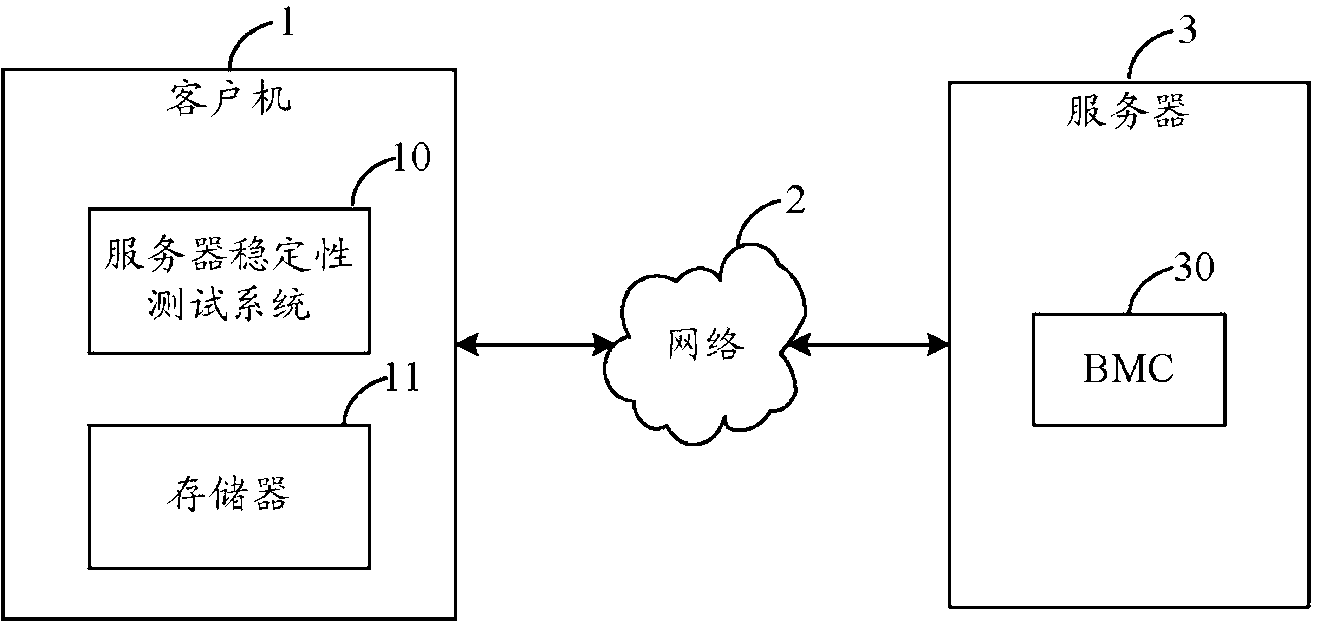 Method and system for testing stability of server