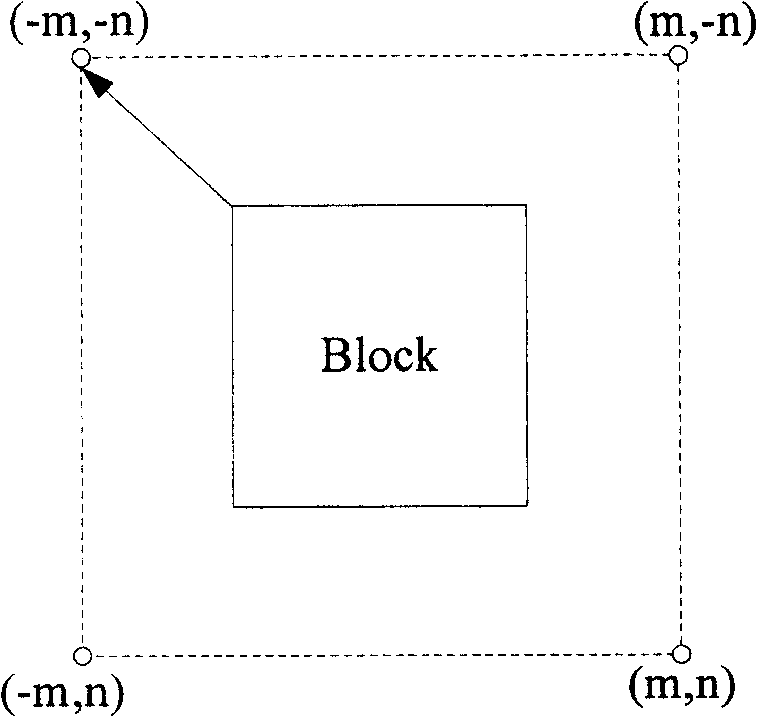 Motion estimating method in video data compression