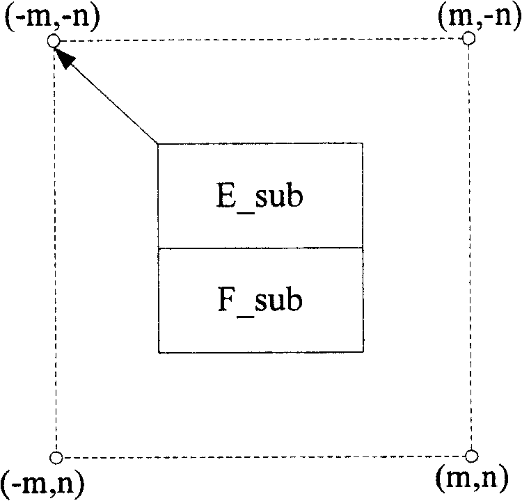 Motion estimating method in video data compression