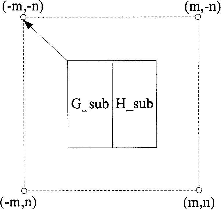 Motion estimating method in video data compression