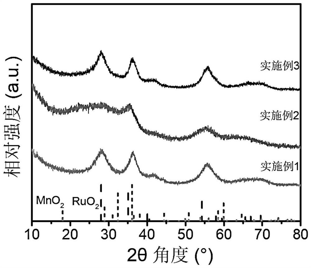 Electrocatalyst of ruthenium-based transition metal oxide solid solution as well as preparation method and application thereof
