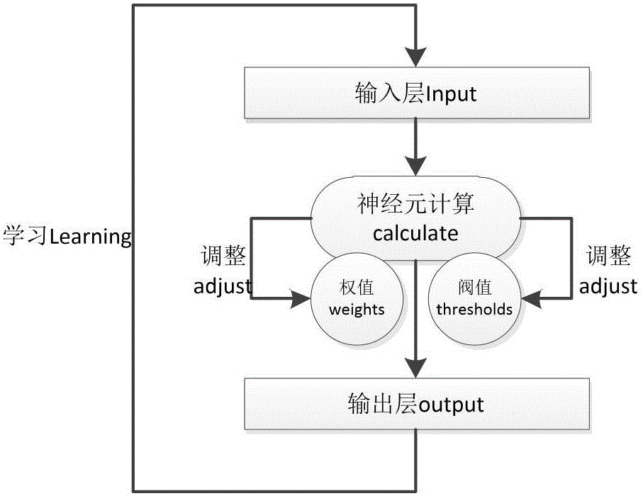 Modeling method and device for user behavior analysis and prediction based on BP neural network