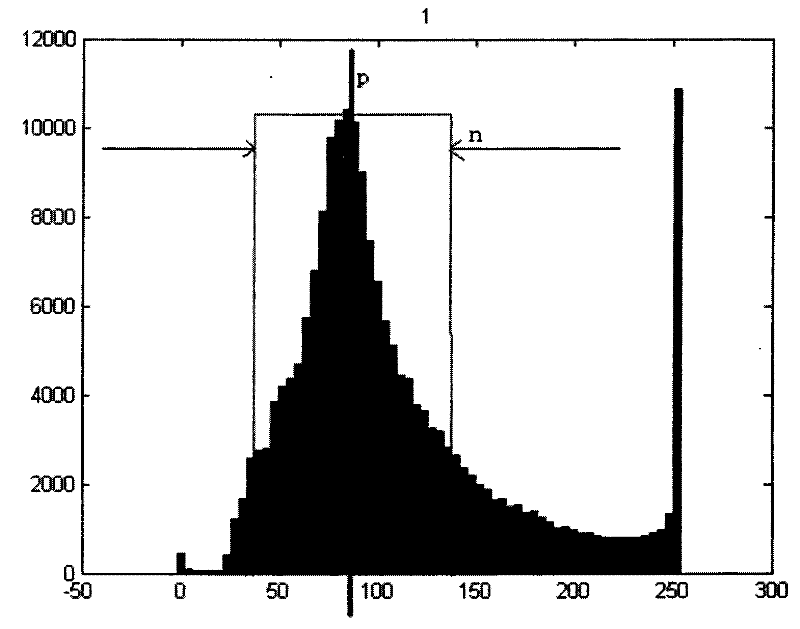 Improved method for enhancing picture contrast based on histogram