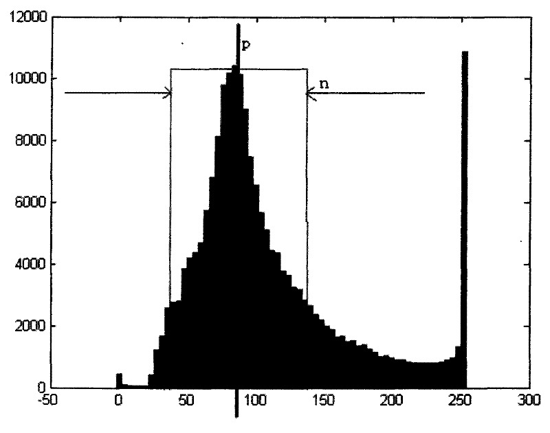 Improved method for enhancing picture contrast based on histogram