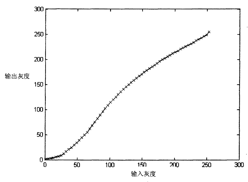 Improved method for enhancing picture contrast based on histogram