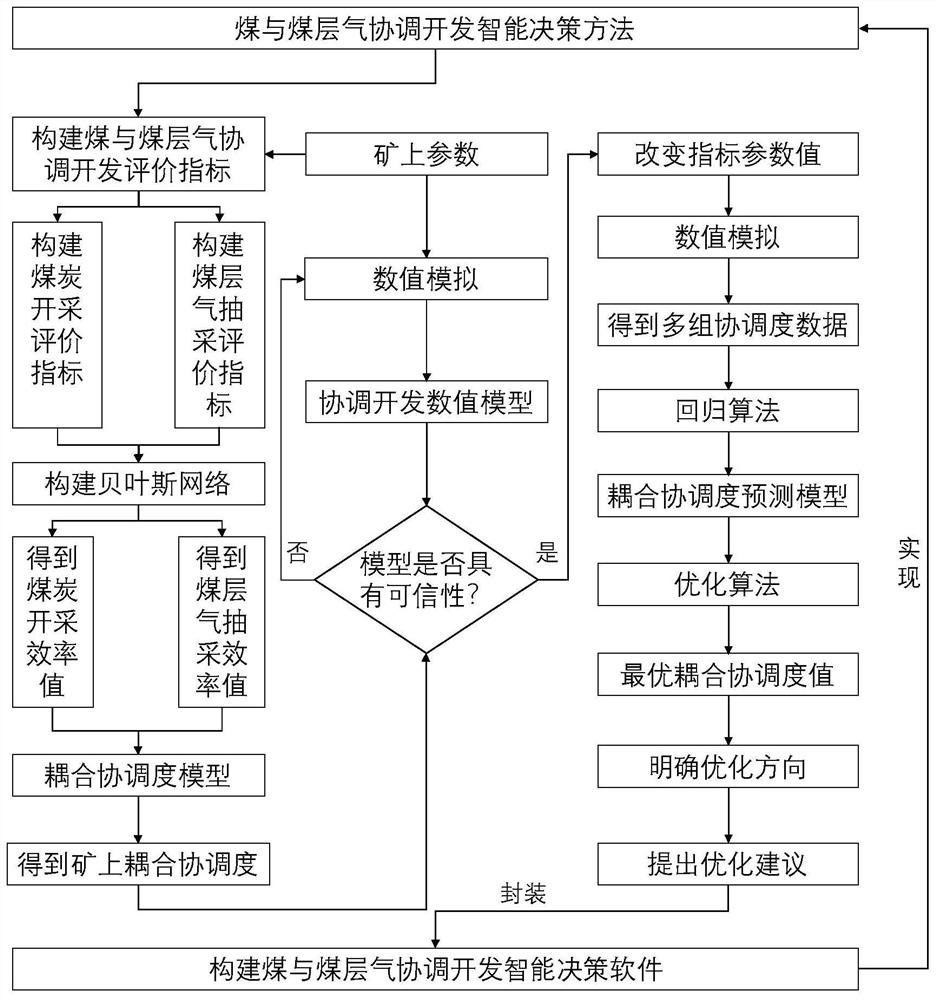 Intelligent decision-making method for coordinated development of coal and coal bed gas