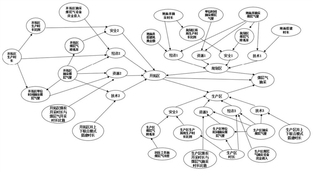 Intelligent decision-making method for coordinated development of coal and coal bed gas