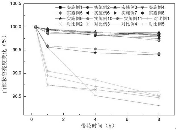 Anti-darkness composition, anti-darkness cosmetic and preparation method thereof