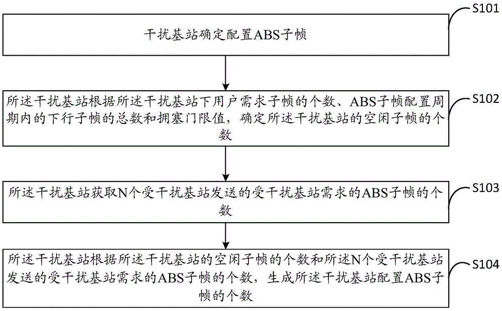 Configuration method of almost blank subframe, apparatus and base station