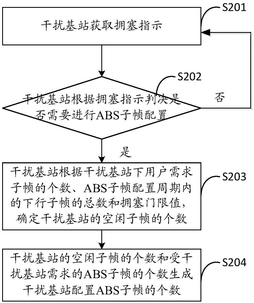 Configuration method of almost blank subframe, apparatus and base station