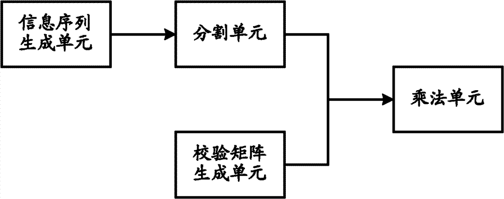 Low density parity check (LDPC) code check matrix construction method and corresponding matrix multiply operation device