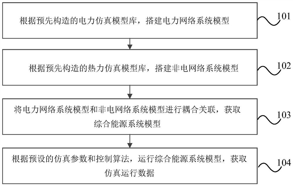 Comprehensive energy simulation method and system