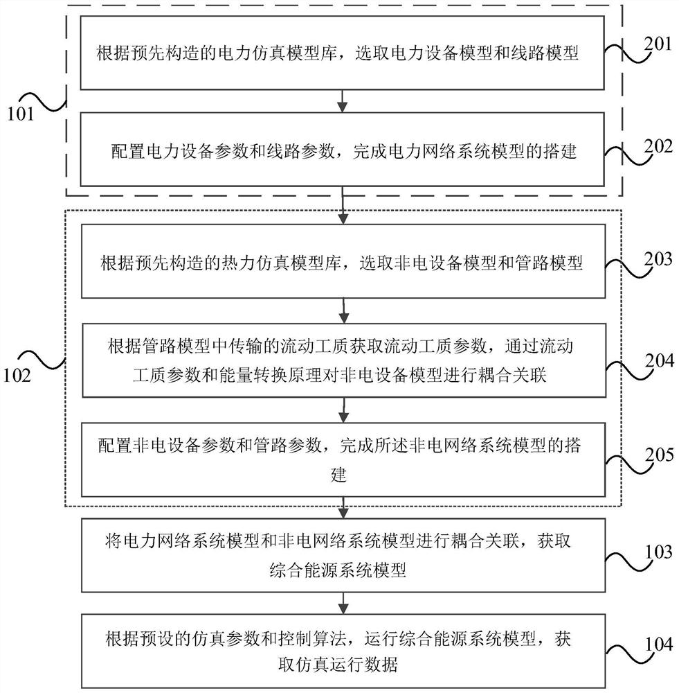 Comprehensive energy simulation method and system