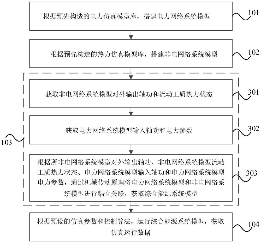 Comprehensive energy simulation method and system