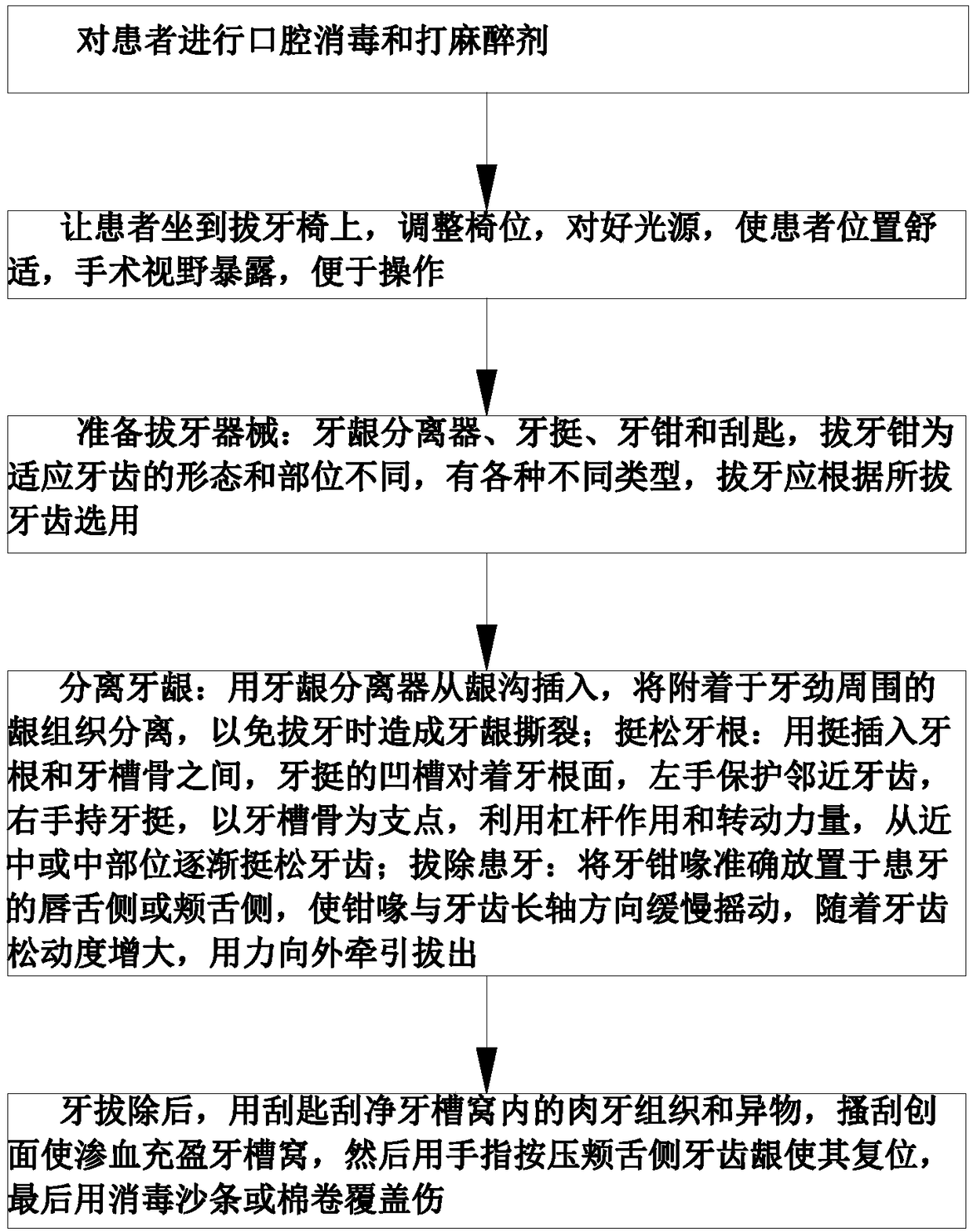 Dental tooth extraction method