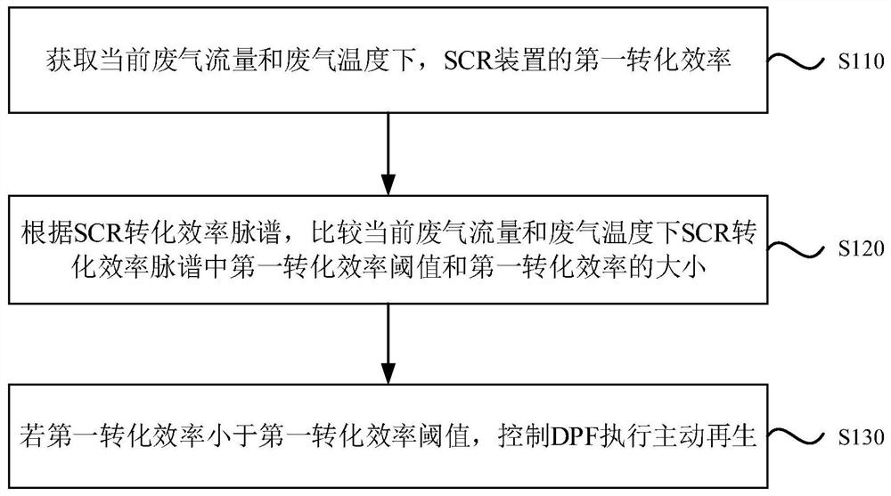 SCR conversion efficiency recovery method and device and vehicle