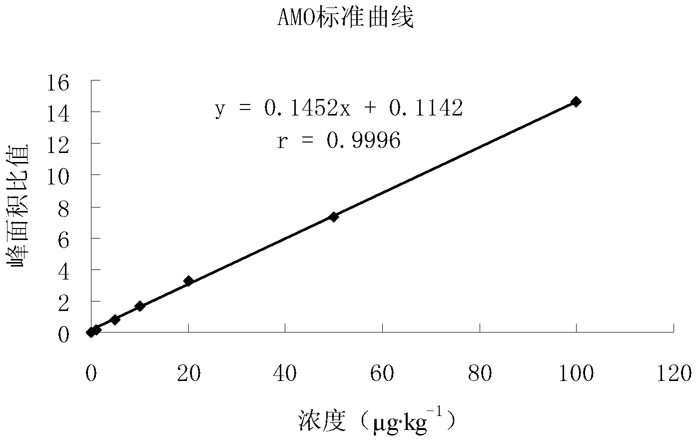 Method for simultaneously detecting residual amoxicillin, amoxicillin acid, diketopiperazine amoxicillin and ampicillin in egg