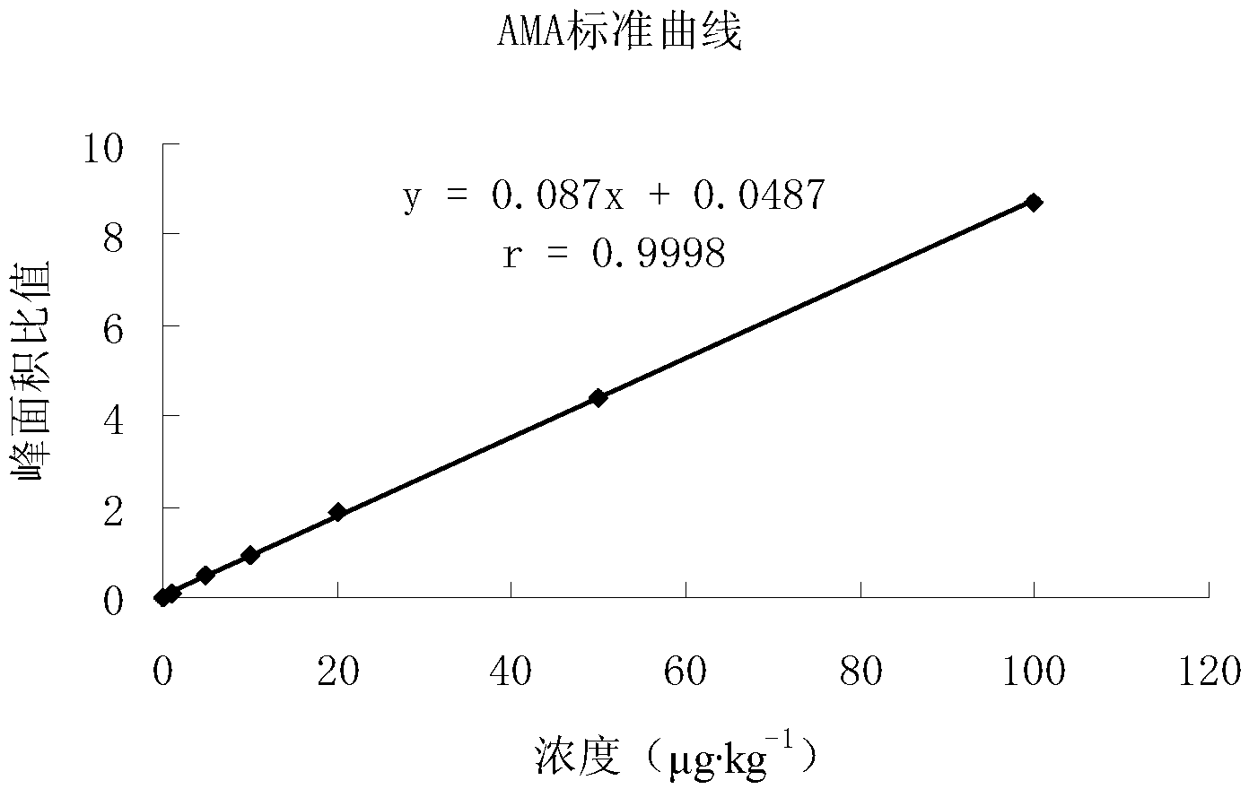 Method for simultaneously detecting residual amoxicillin, amoxicillin acid, diketopiperazine amoxicillin and ampicillin in egg