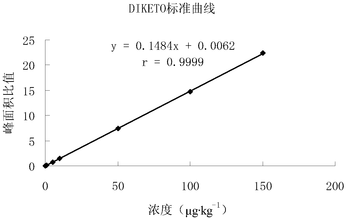 Method for simultaneously detecting residual amoxicillin, amoxicillin acid, diketopiperazine amoxicillin and ampicillin in egg