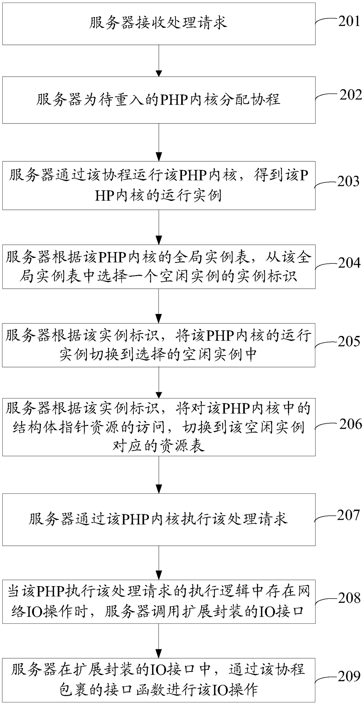 Method and device for realizing PHP (Hypertext Preprocessor) core reentrancy, server and memory medium