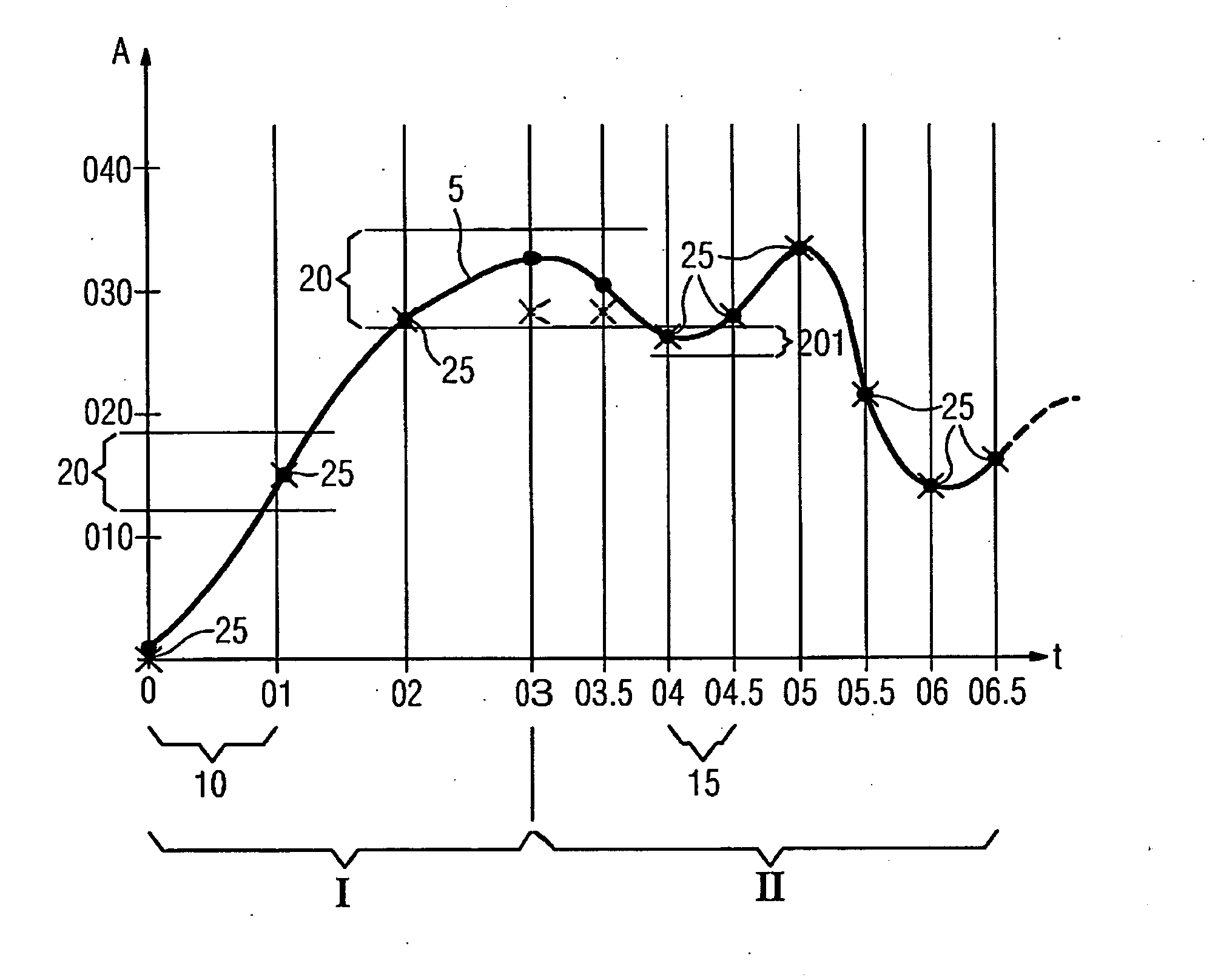 Method for storing plant process signals